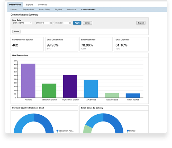Dashboard with color-coded charts and data detailing patient engagement with email communications.